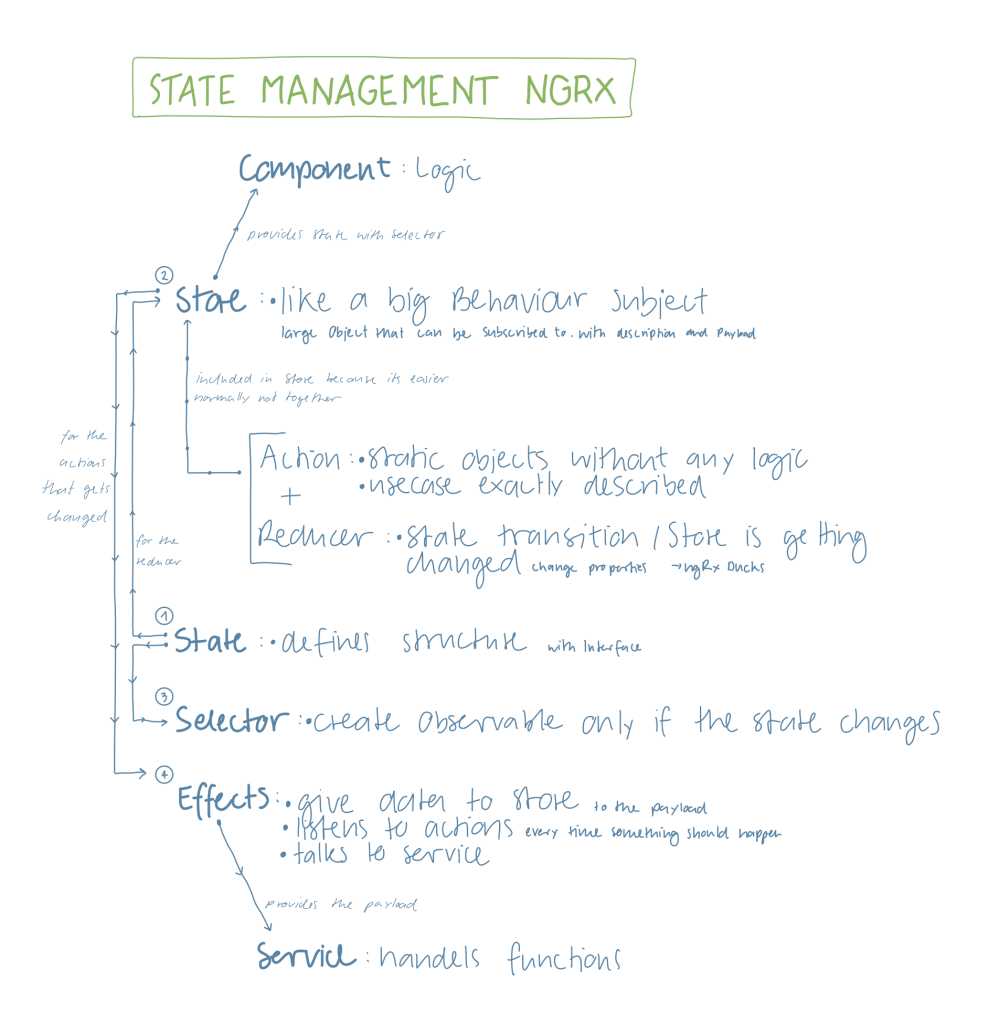 state management with ngrx